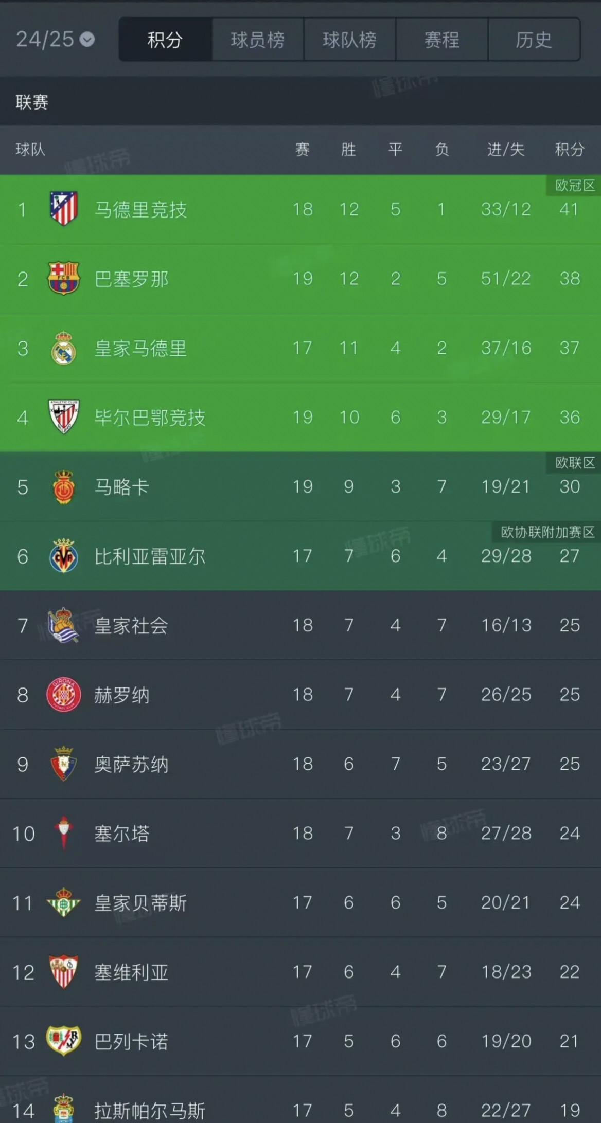 马竞闷平瓦伦西亚，榜首位置动摇的简单介绍