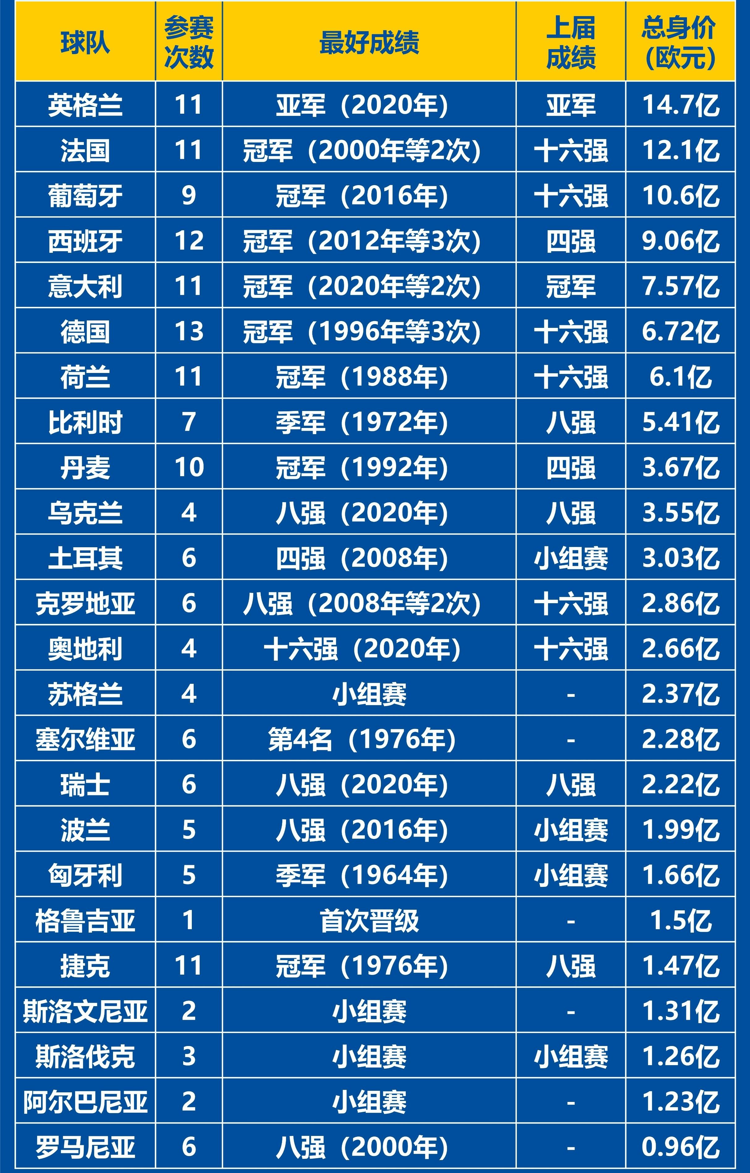 关于欧洲杯预选赛中哪支球队表现最出色？的信息