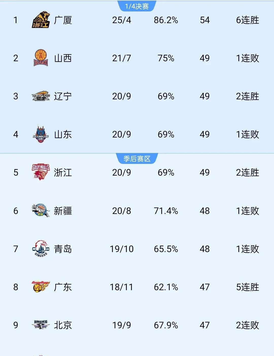 山东男篮连续两败，排名有所滑落