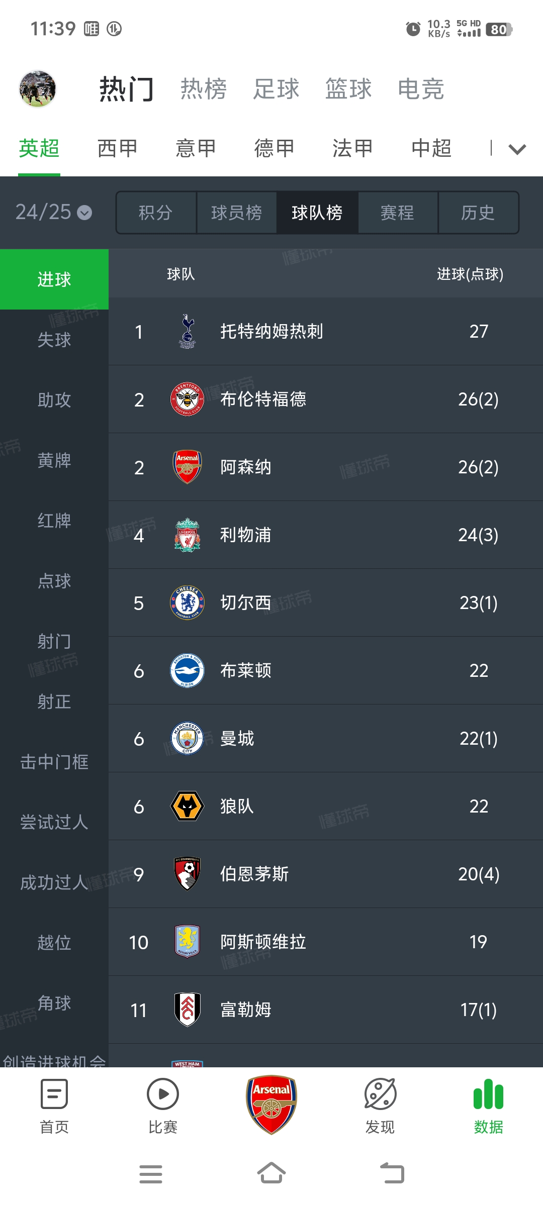 阿森纳主场告捷，主场优势明显领跑积分榜