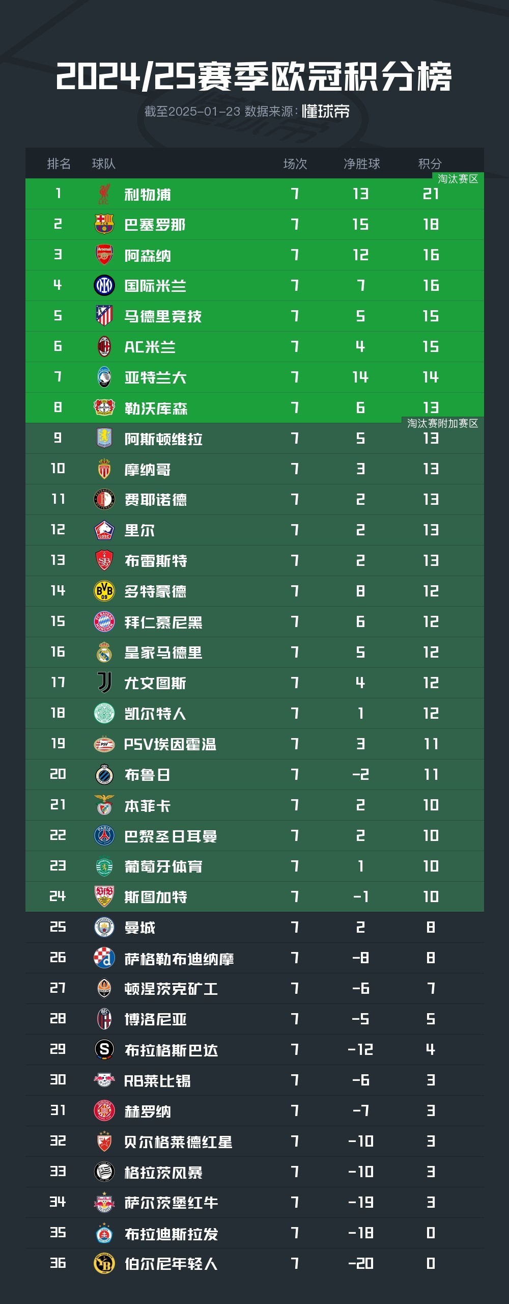 开云体育入口-关于巴萨西甲夺冠1赔1.12已成定局?皇马仅剩1机会的信息