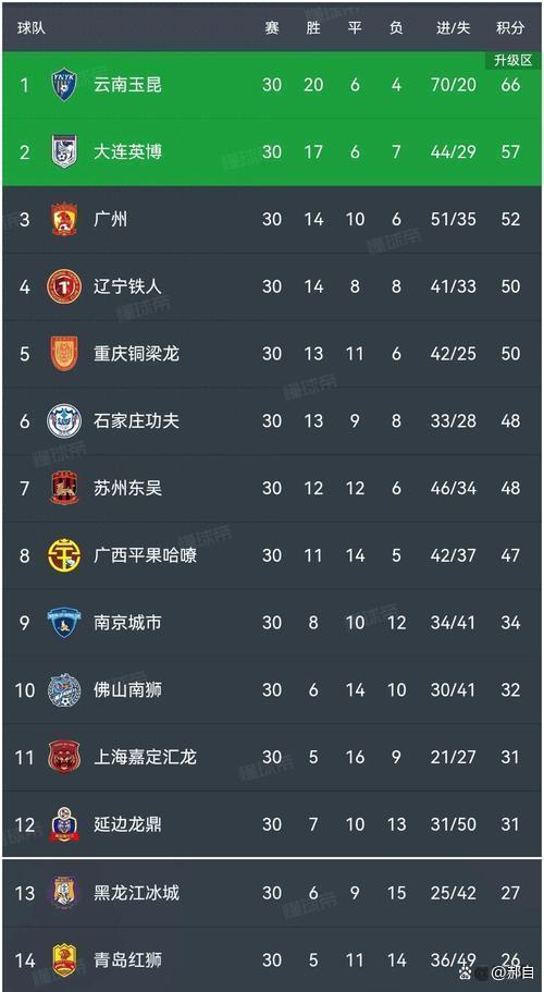 随着石家庄1-1，南通1-0，大连3-1南京，中甲最新积分榜的简单介绍
