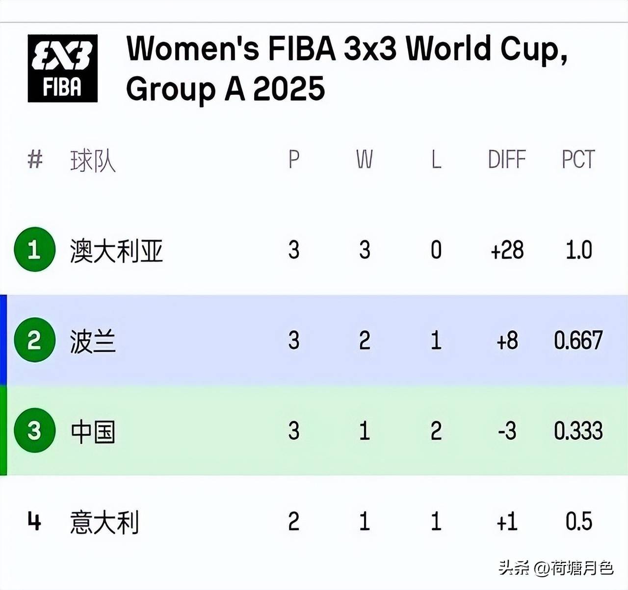 三人篮球世界杯女子组中国队小组赛2胜2负(3人篮球世界杯)