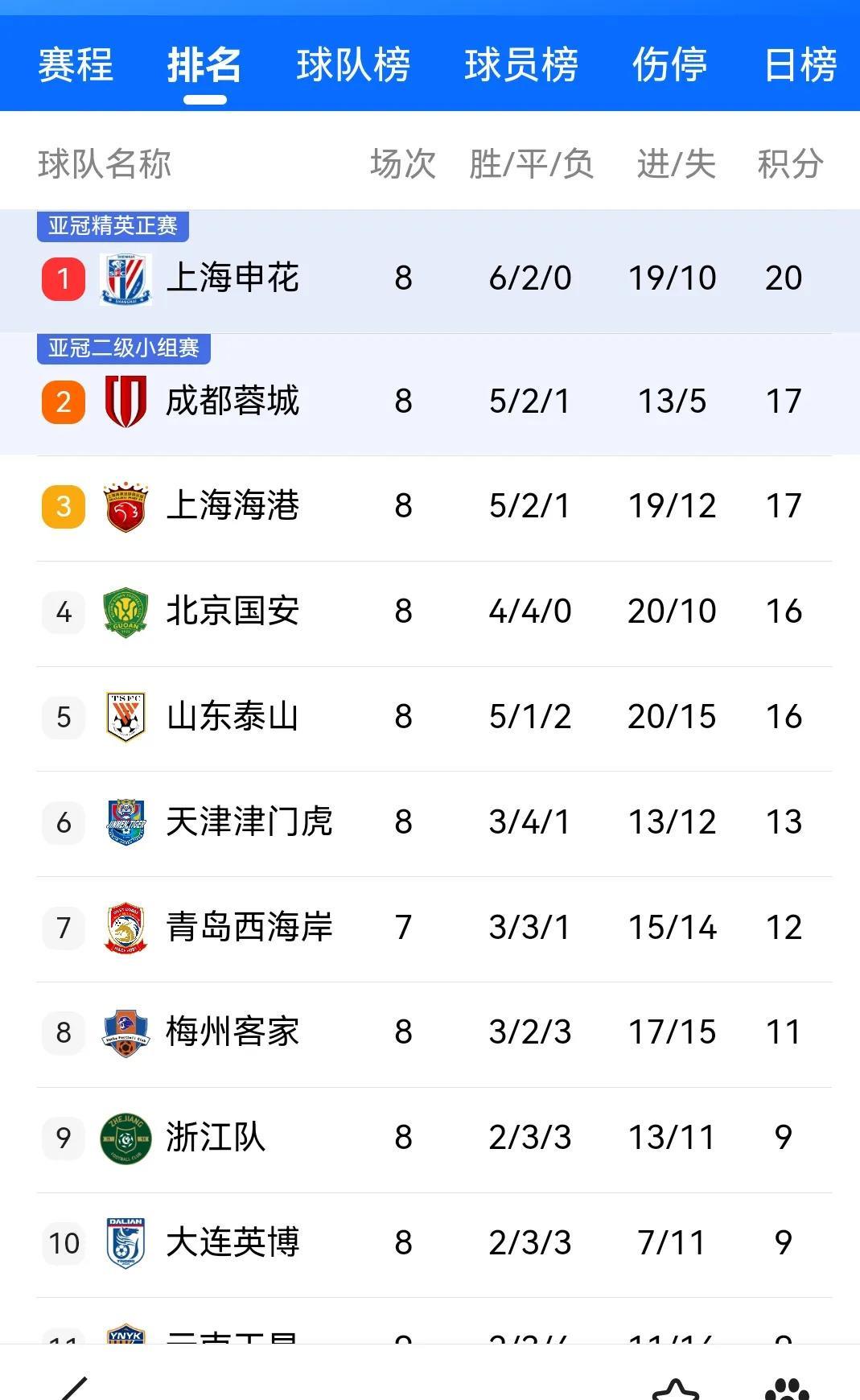 开云体育网页版-中超积分榜：国安14轮不败32分登顶申花同分紧追不舍(国安中超成绩)