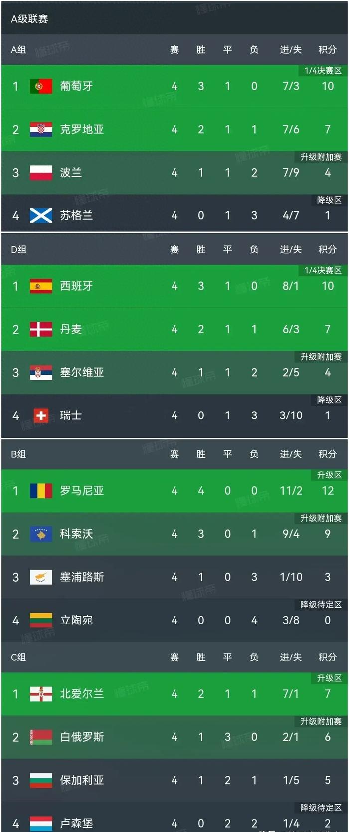 克罗地亚惊险战平西班牙，提前晋级(克罗地亚西班牙比赛集锦)
